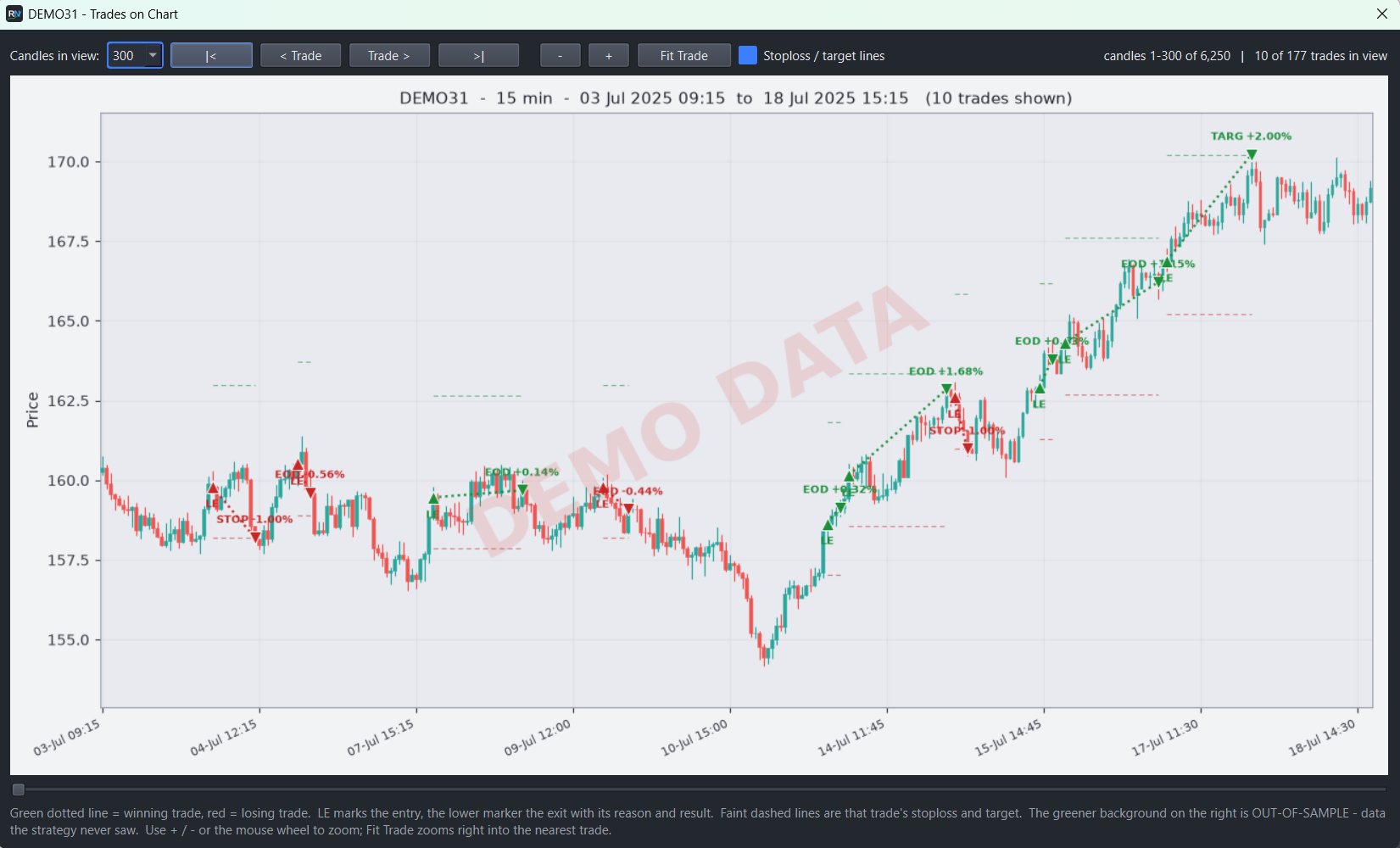 Strategy On Demo Data